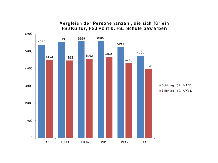 Grafik zu den Entwicklungen der Anzahl der Bewerber*innen